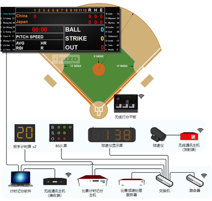 棒球比赛记分系统框图