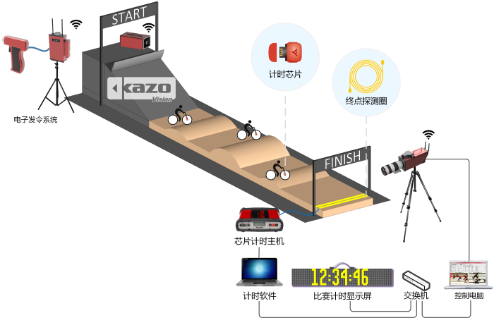 小轮车比赛计时系统框图