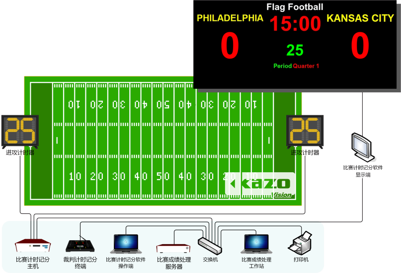 腰旗橄榄球比赛记分系统框图