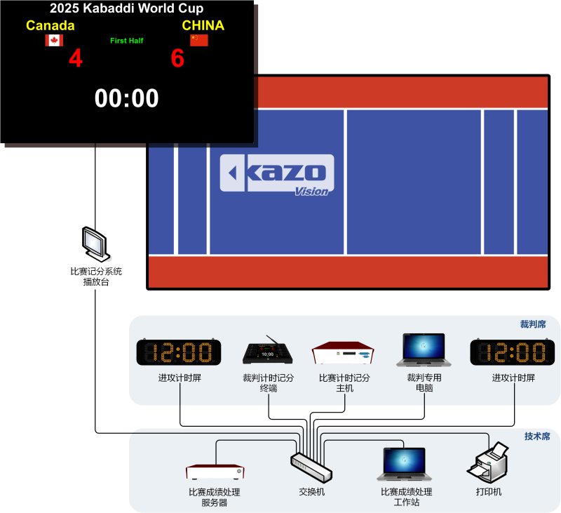 卡巴迪比赛记分系统框图