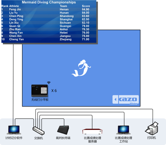 美人鱼潜水比赛记分系统