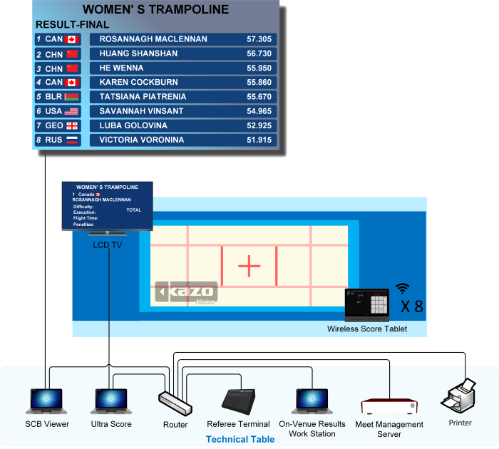 蹦床比赛记分系统框图