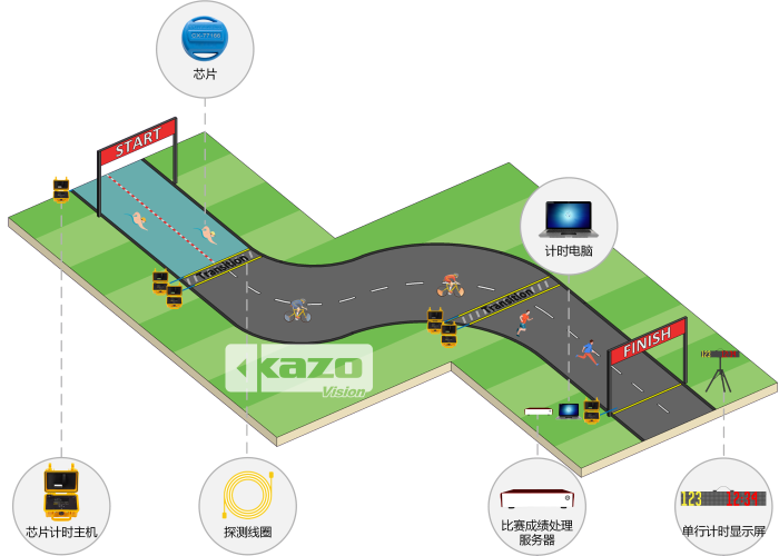 铁人三项比赛计时系统框图
